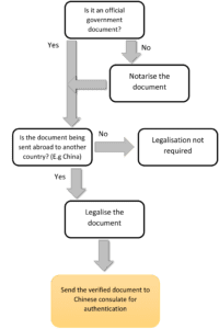 authentication legalisation notarisation authenticate